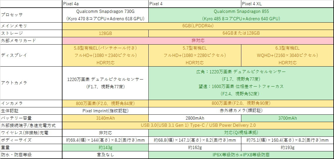 Pixel 4a 登場 どんな人にピッタリ おすすめポイントをチェック Fav Log By Itmedia