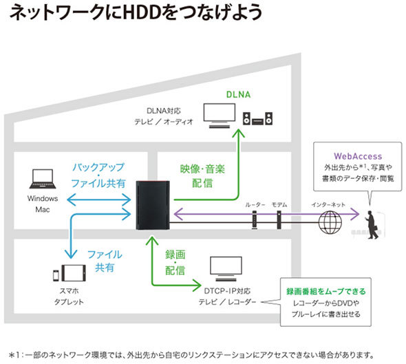 Nas ネットワークhdd おすすめ3選 大量の写真や動画の保存に 年最新版 Fav Log By Itmedia