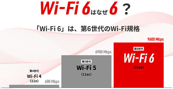 uWi-Fi 6v͑6Wi-FiKi