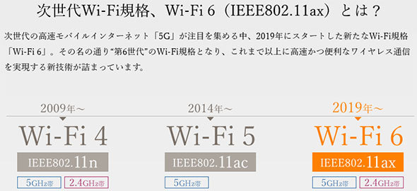 「Wi-Fi 6」は第6世代のWi-Fi規格