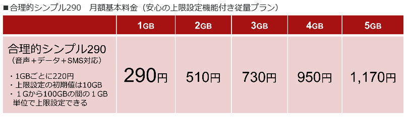 月間1gbで290円 の格安sim 合理的シンプル290 100gbまでの大容量にも対応し通話かけ放題も用意 Fav Log By Itmedia