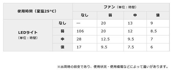 キャンプで使う扇風機にライトが一体化したら、夏のテントのお悩みを