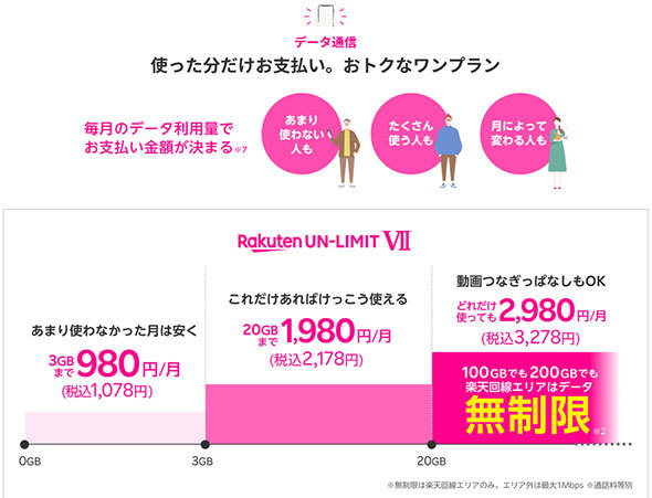 uRakuten UN-LIMIT VIIv