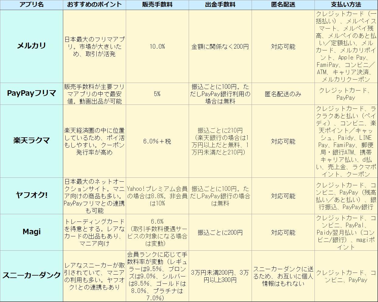 フリマアプリ」おすすめ6選 主要アプリを徹底比較 手数料や支払方法、特徴が一目で分かる！【2023年最新版】 - Fav-Log by ITmedia