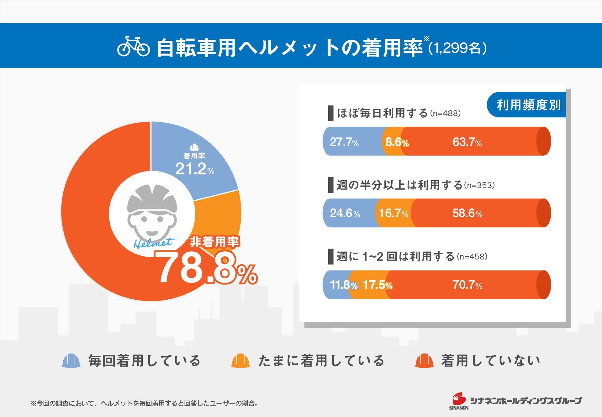 4月1日から努力義務化、自転車用ヘルメットの着用率はどのくらい 