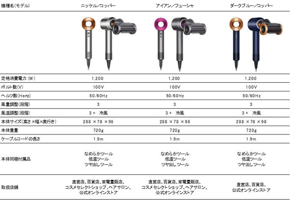 _C\uDyson Supersonic Shinev