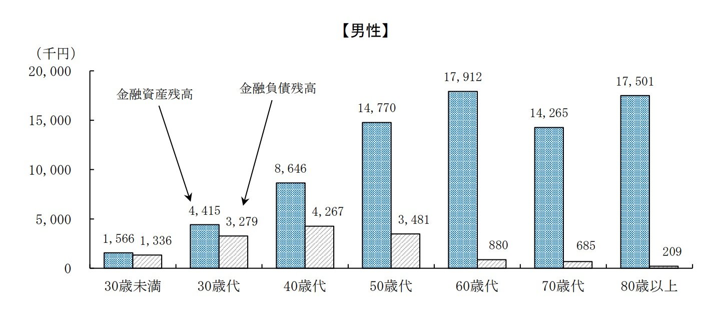 独身男性の「平均貯金」はいくら？ 投資をしている割合もチェック FPが投資初心者におすすめの投資方法を解説 - Fav-Log by ITmedia