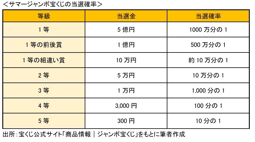 宝くじ 1 人気 等 何 本