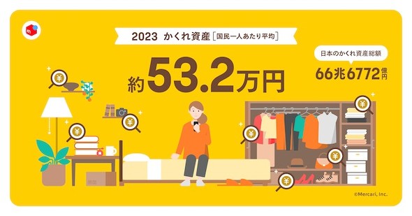 メルカリで月1万円を稼ぎ続ける「3つのコツ」 メルカリで「売れやすいもの」とは？（1/2 ページ） - Fav-Log by ITmedia