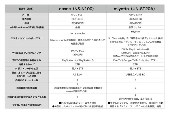 �unasne�v�Ɓumiyotto�v�̈Ⴂ