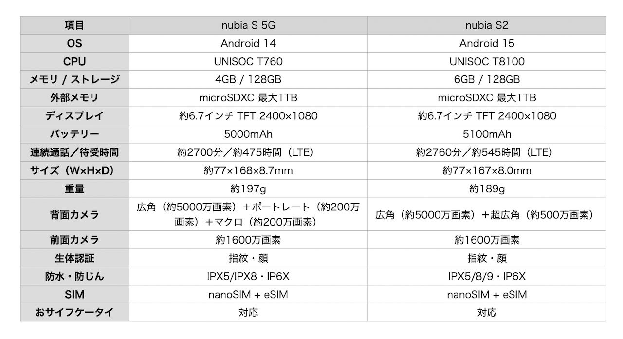 一括2万円前後の良コスパなスマホ「nubia S2／nubia S2R」を3つの