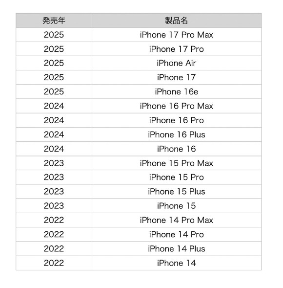 Apple�̉q���ʐM�@�\�ɑΉ�����iPhone�ꗗ�i2025�N12�����_�A���ҍ쐬�j