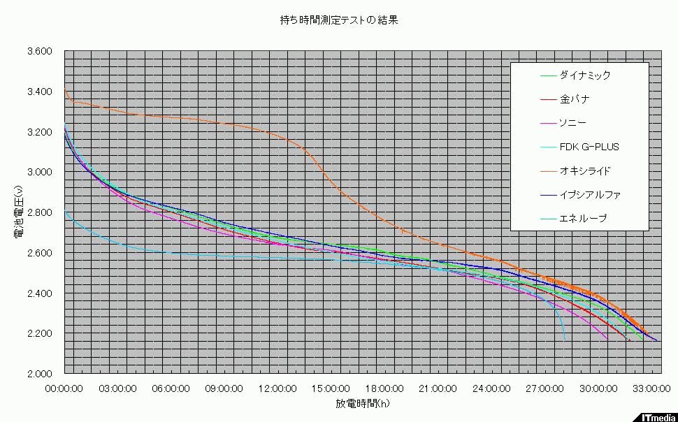 Wiiリモコン向きのアルカリ乾電池 を検証してみた ねとらぼ