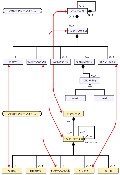 図2　UMLインタフェースとJavaインタフェースのマッピング（クリックすると拡大します）