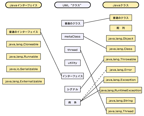 図3　UMLとJavaの“クラス”の関係