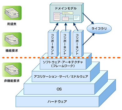 第2回 コンポーネントの再利用、できていますか？：要求仕様のボトル