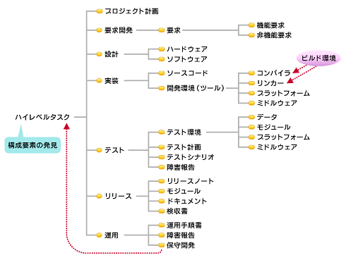 プロジェクトの構成要素を探す手順 意外と知らない構成管理の正体 2 Itmedia エンタープライズ