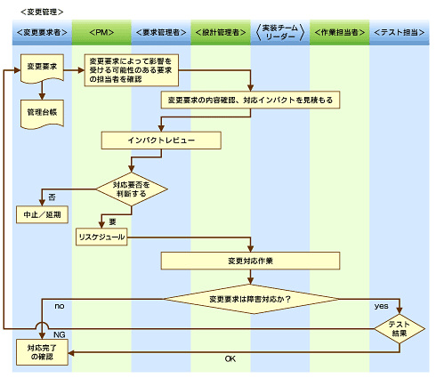 変更管理 その正体と対策 Itmedia エンタープライズ