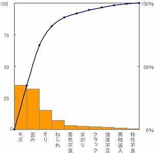 パレート図 ぱれーとず 情報システム用語事典 Itmedia エンタープライズ