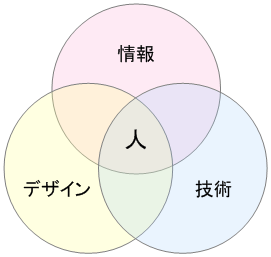 長尾氏が提示した3つの円。「人」を中心に3つの要素が統合される必要がある