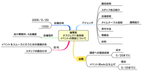 マインド マップの基本と応用 1 2 Itmedia エンタープライズ