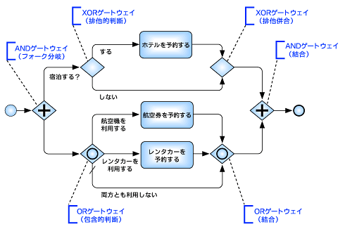 ビジネス要件をbpmnで記述してみよう 後編 Bpmnを活用したビジネスプロセス モデリング 4 Itmedia エンタープライズ