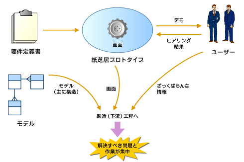 アジャイルプロトタイピングで上流工程が変わる 2 3 Itmedia エンタープライズ