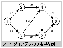 アローダイアグラム法（あろーだいあぐらむほう） - ITmedia エンタープライズ aoa diagramming method 