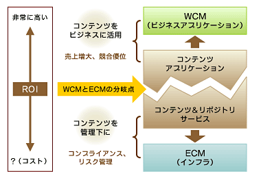 図1　WCMとECM