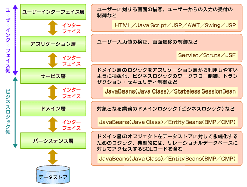 階層アーキテクチャの利点は 複雑さの減少 保守性 拡張性に優れたシステムを作る 7 Itmedia エンタープライズ