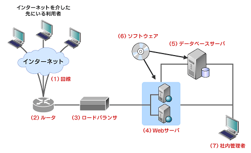 第2回 Webサイト構築の初歩 ハードウェア構成はどうする キーワードでわかるシステム開発の流れ Itmedia エンタープライズ