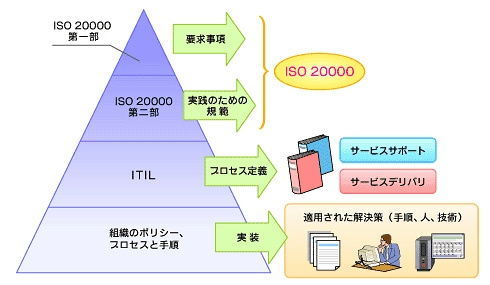 It管理のあるべき姿とiso 000 体験的itil攻略法 2 2 3 ページ Itmedia エンタープライズ