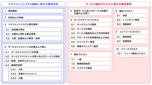 It管理のあるべき姿とiso 000 体験的itil攻略法 2 2 3 ページ Itmedia エンタープライズ