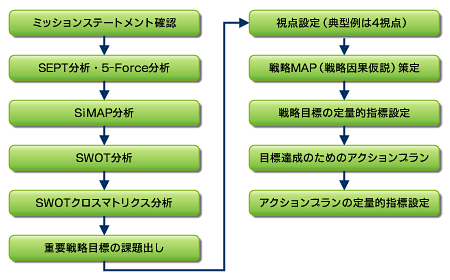 日本版SOX法に対応したバランス・スコアカードとは（前編）：第4世代のBSCとは（前編）（1/2 ページ） - ＠IT 情報マネジメント