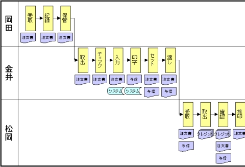 フローチャート メール送信 記号