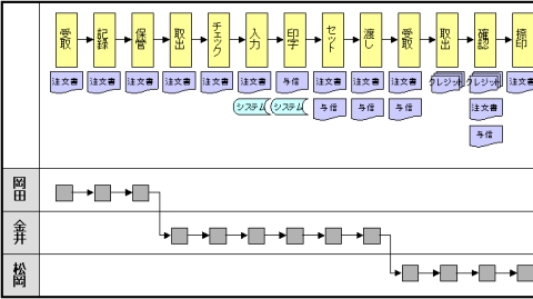 業務フローチャートに例外処理を描き切れない理由 新発想の業務フローチャート作成術 2 3 3 ページ Itmedia エンタープライズ