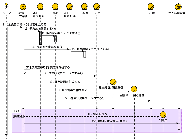 ビジネスモデルをあるべき姿へ 2 2 Itmedia エンタープライズ