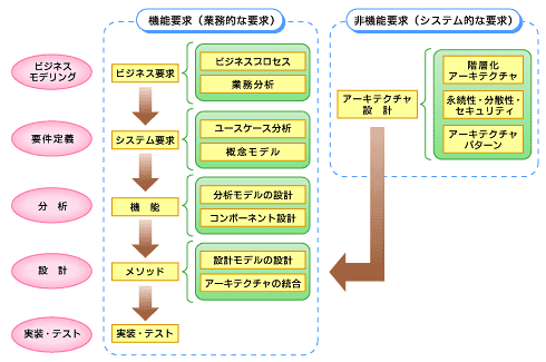 キミの設計に トレーサビリティ はあるか 保守性 拡張性に優れたシステムを作る 11 1 2 ページ Itmedia エンタープライズ