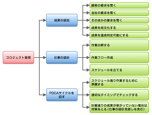 プロジェクトは 計画通りに進まなくて当然 やる気を引き出すプロジェクト管理 3 1 2 ページ Itmedia エンタープライズ