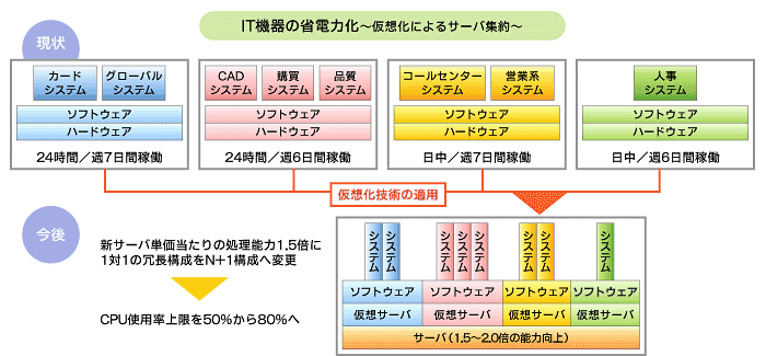 顧客のために 仮想化技術を使う 本田技研工業 2 2 Itmedia エンタープライズ