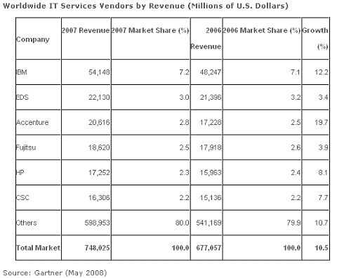 HP、EDSを1兆4000億円で買収：ITサービスでIBMに次ぐ2位に浮上