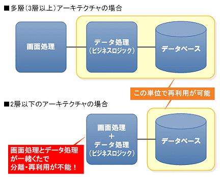 理想像と現実のフィット ギャップを知る 業務分析の成果をシステム統合に活かす 2 2 Itmedia エンタープライズ