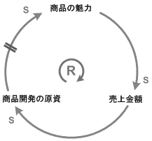 因果ループ図のイメージ