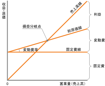 損益分岐点図表 そんえきぶんきてんずひょう 情報システム用語事典 Itmedia エンタープライズ