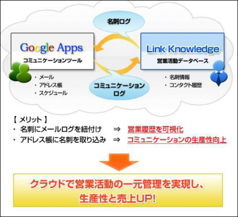三三 名刺管理saasをgoogle Apps連動へ Itmedia エンタープライズ