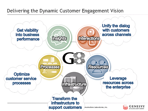 Dynamic Customer Engagement