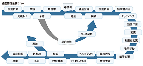 管理コスト削減のキモとなる構成管理dbを学ぶ コスト削減時代の資産管理 1 3 4 ページ Itmedia エンタープライズ