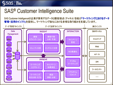 uSAS Customer Intelligence Suitev̋@\Tv
