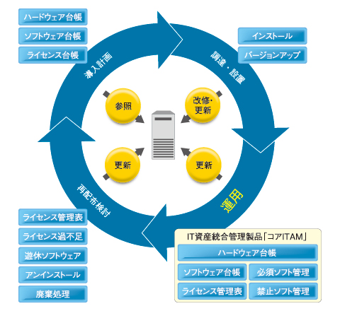 ソフトウェア資産管理は 組織横断 が成功の秘けつ コスト削減時代の資産管理 2 3 3 ページ Itmedia エンタープライズ