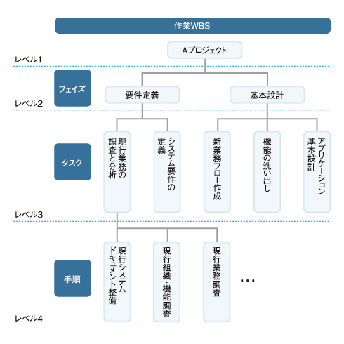 成果物に分解するwbs を習得せよ Wbsでプロジェクトを成功させる 4 1 2 ページ Itmedia エンタープライズ